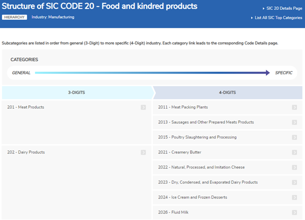 Structure of SIC Code 20 - Food and Kindred Products